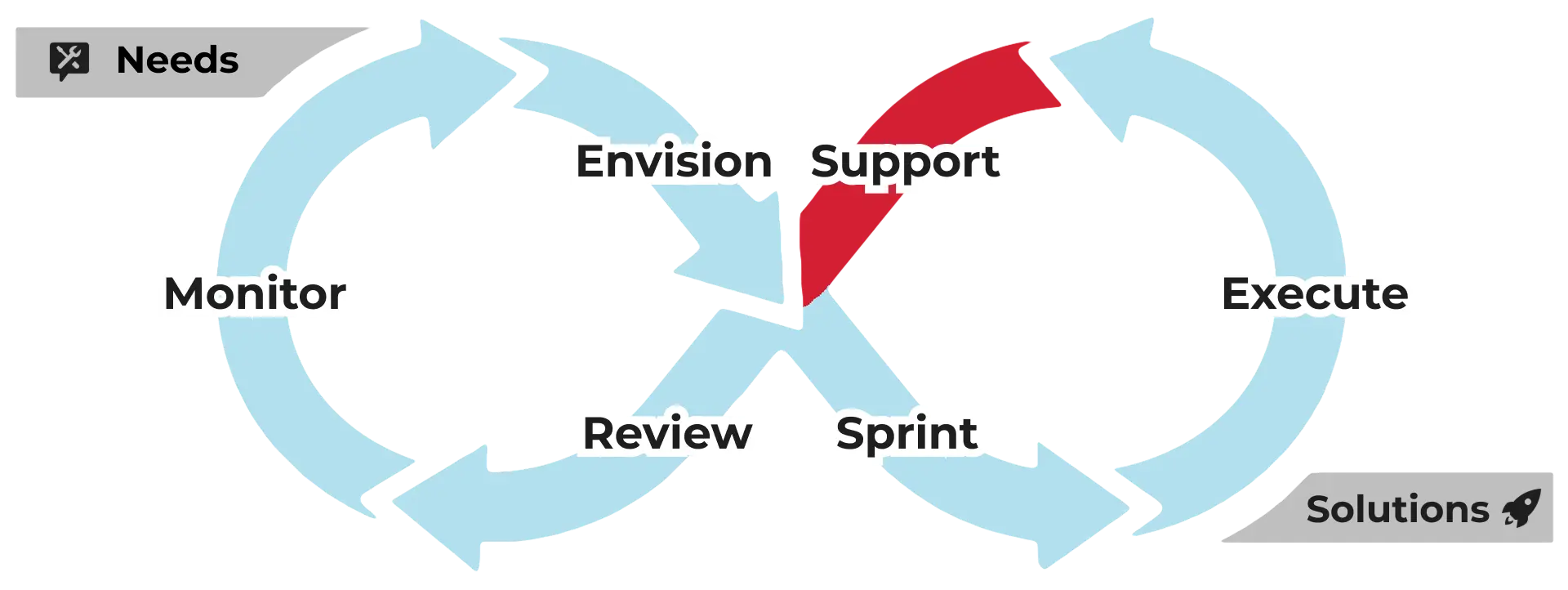 Implementation Phase